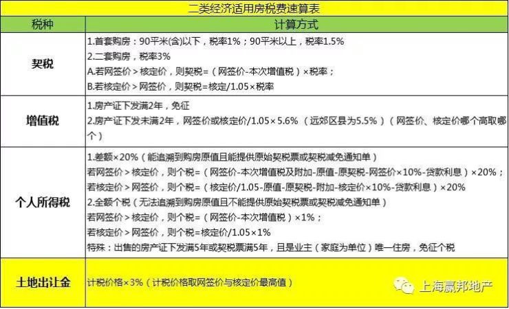交易一次以后房本性質變更為商品房