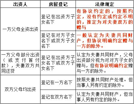 婚后由一方父母出資為子女購買的不動產(chǎn)